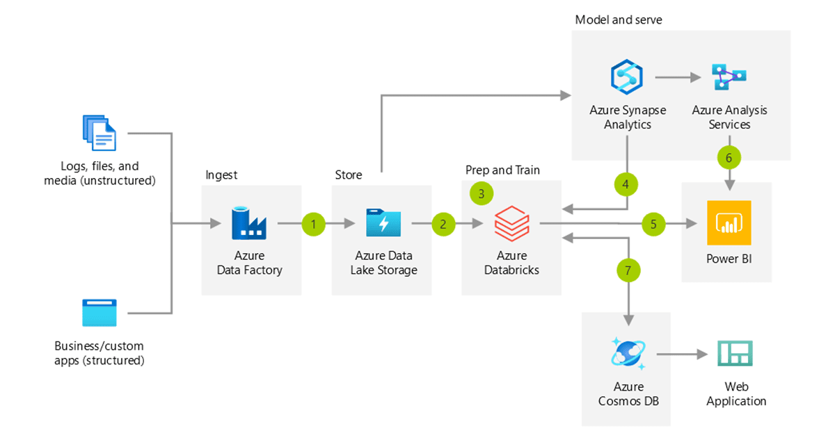 Azure Databricks ETL Architecture image